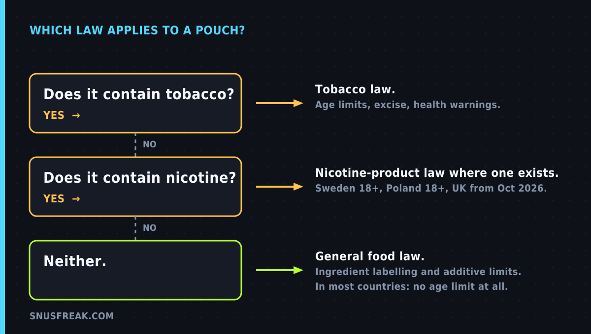 Flow diagram showing that a pouch containing tobacco falls under tobacco law, a pouch containing nicotine falls under nicotine product law, and a pouch with neither falls under general food law