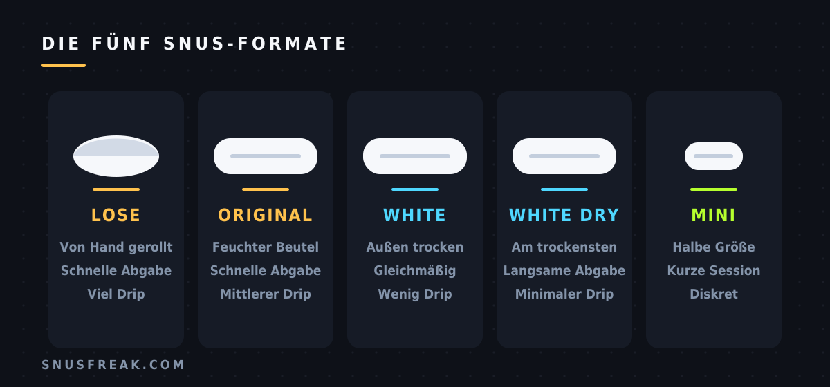 Diagramm im Vergleich: loser Snus, Original Portion, White Portion, White Dry und Mini