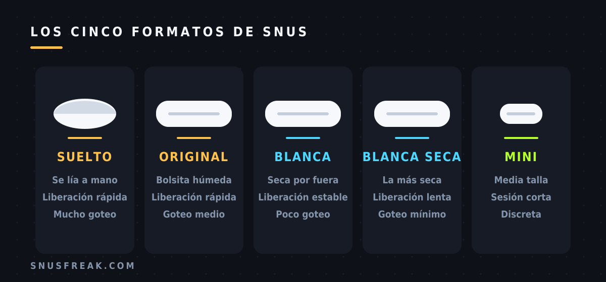 Diagrama que compara snus suelto, porción original, porción blanca, blanca seca y mini