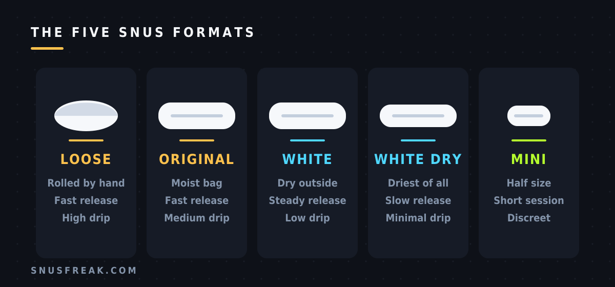 Diagram comparing loose, original portion, white portion, white dry and mini snus
