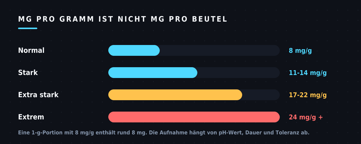 Balkendiagramm der Snus-Stärken von 8 mg/g normal bis über 24 mg/g extrem