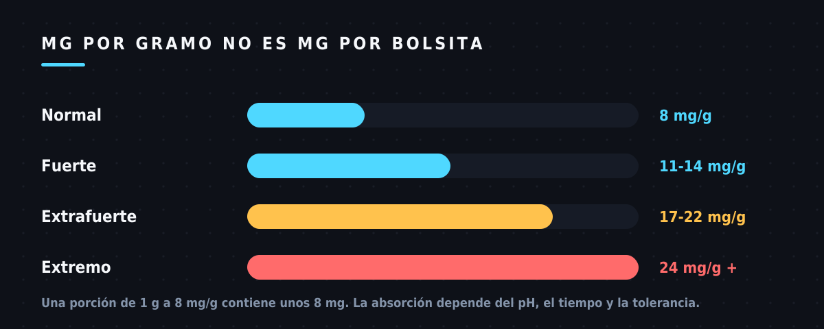 Gráfico de barras con las intensidades del snus, de 8 mg/g normal a más de 24 mg/g extremo