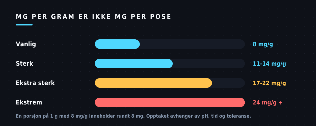 Stolpediagram over snusstyrker, fra 8 mg/g vanlig til over 24 mg/g ekstrem