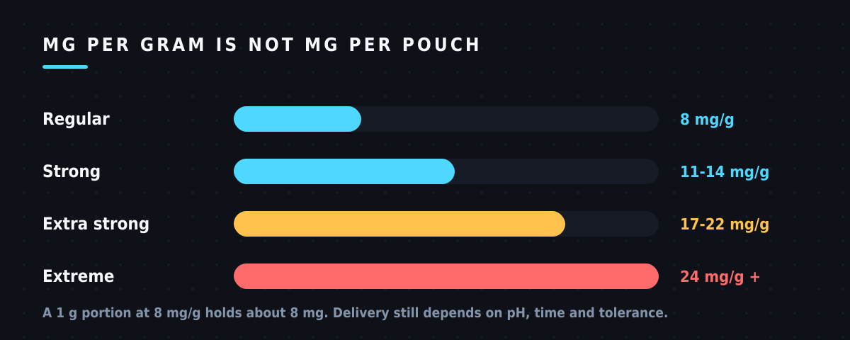 Bar chart of snus strength bands from regular at 8 mg per gram to extreme above 24 mg per gram